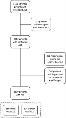 Clinical characteristics and long-term prognosis of female patients with acute coronary syndrome